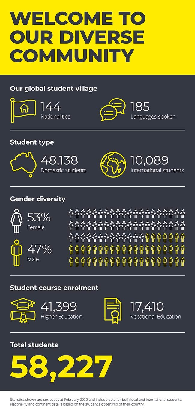 Swinburne Diversity Infographic 2020