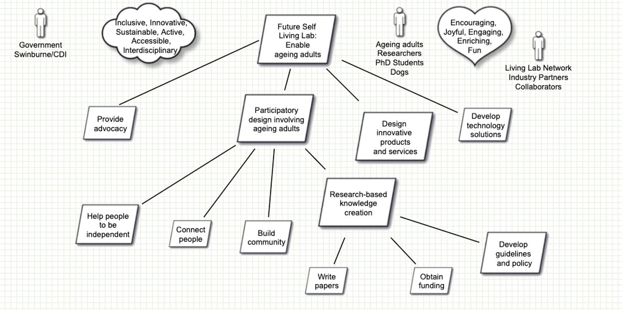 FSDLL Project Motivational Goal Model