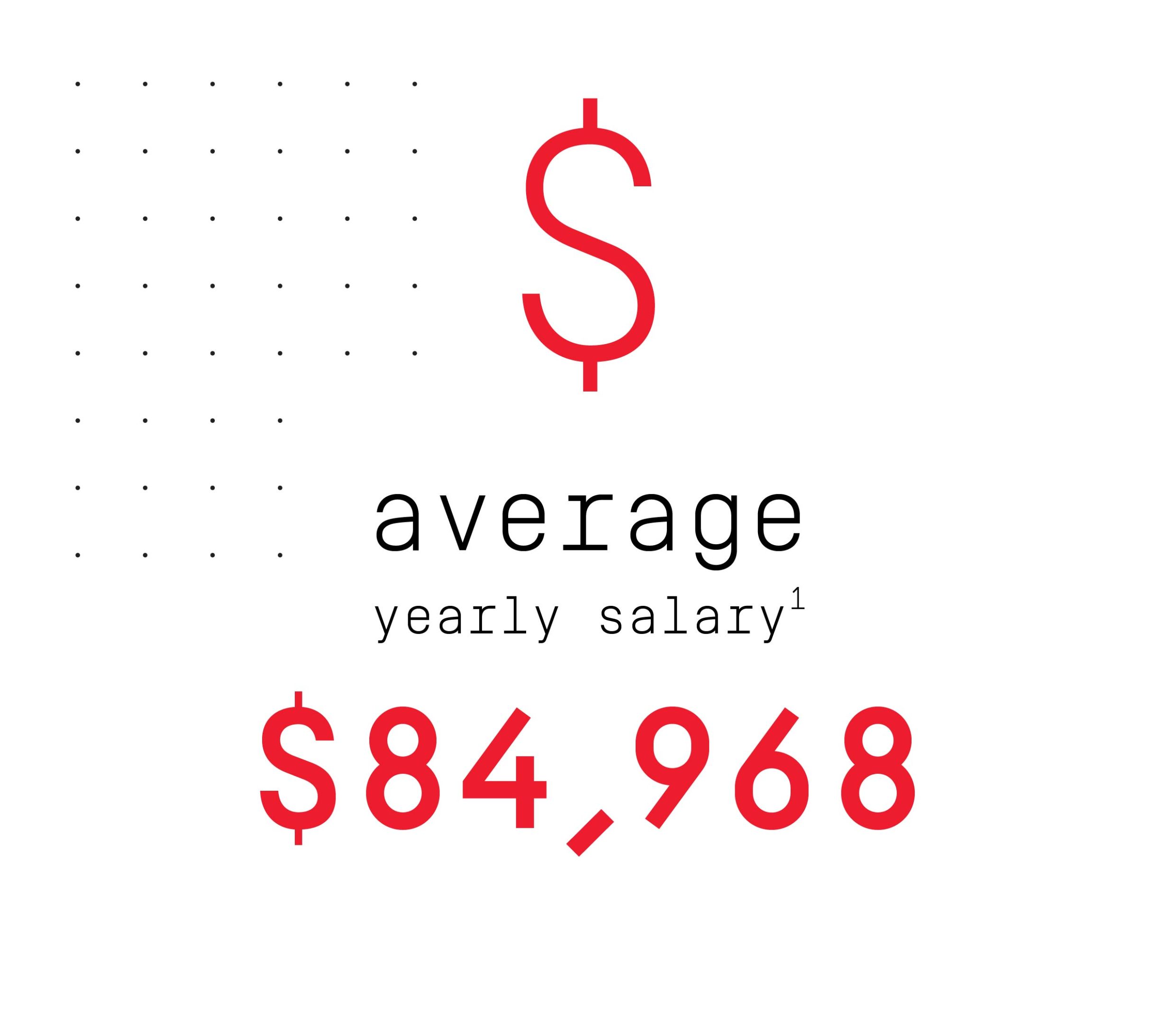 An average yearly salary of $84,968 (footnote 1).