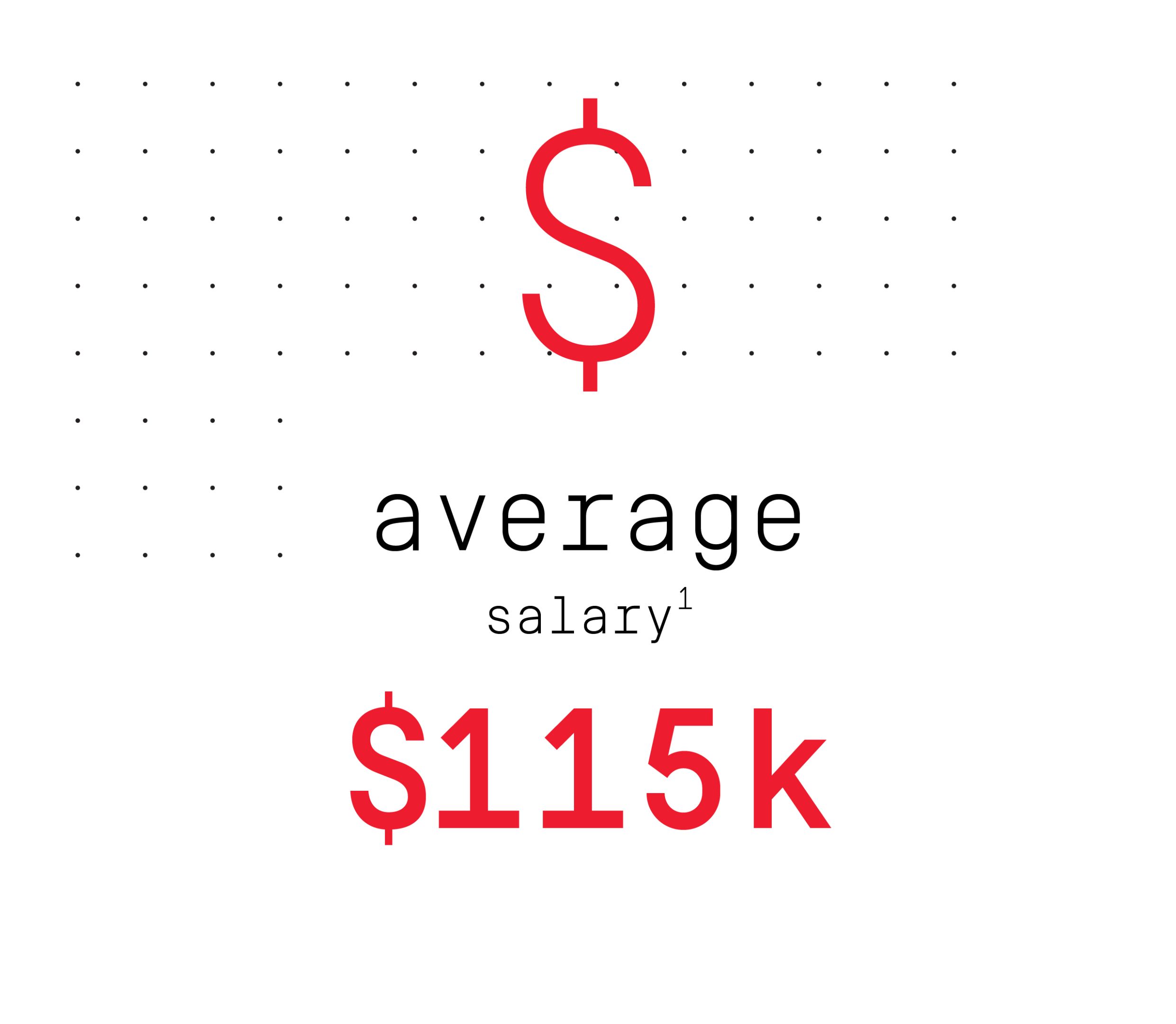 $115K average salary.