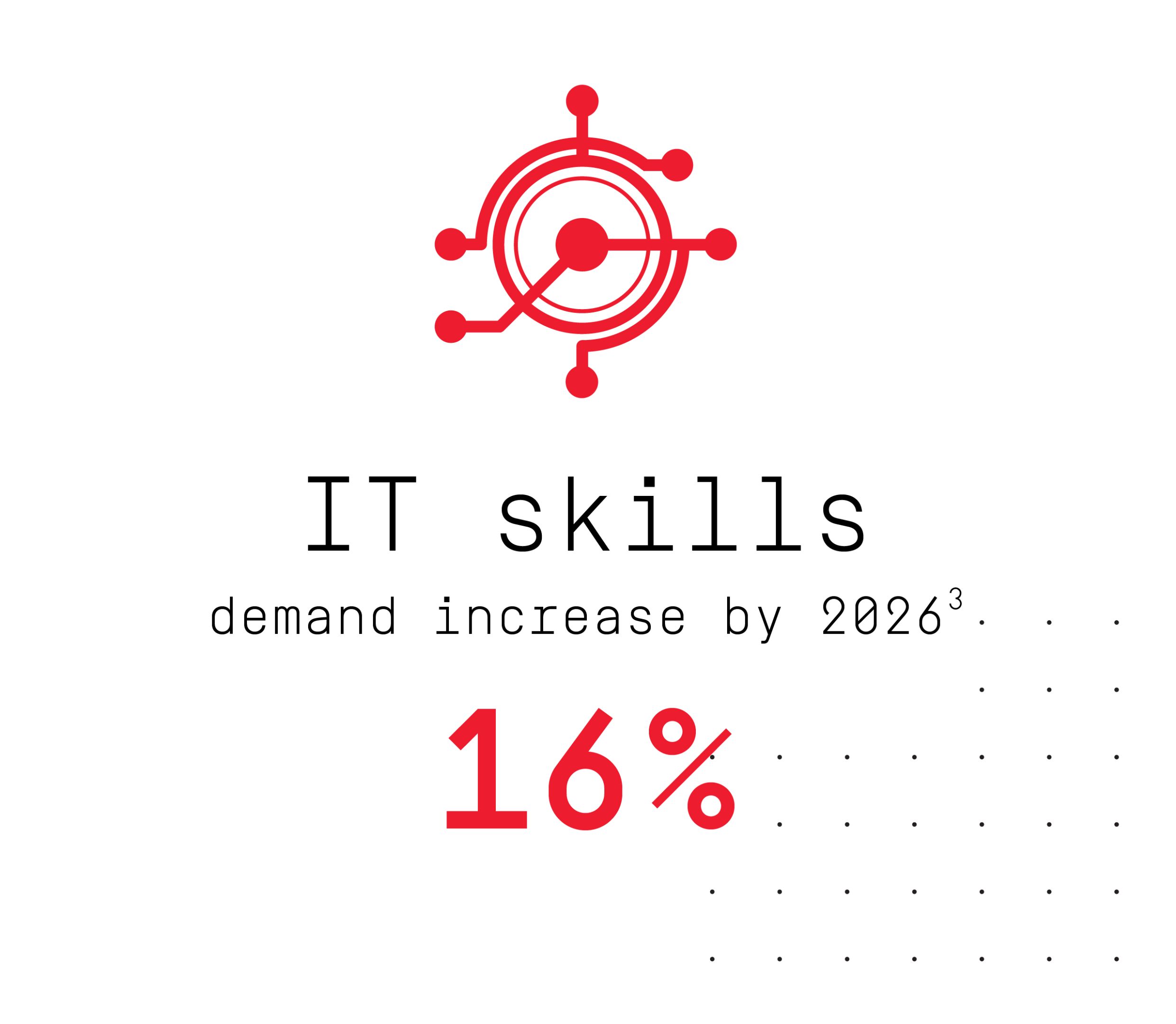 IT skills demand 16% increase by 2026.