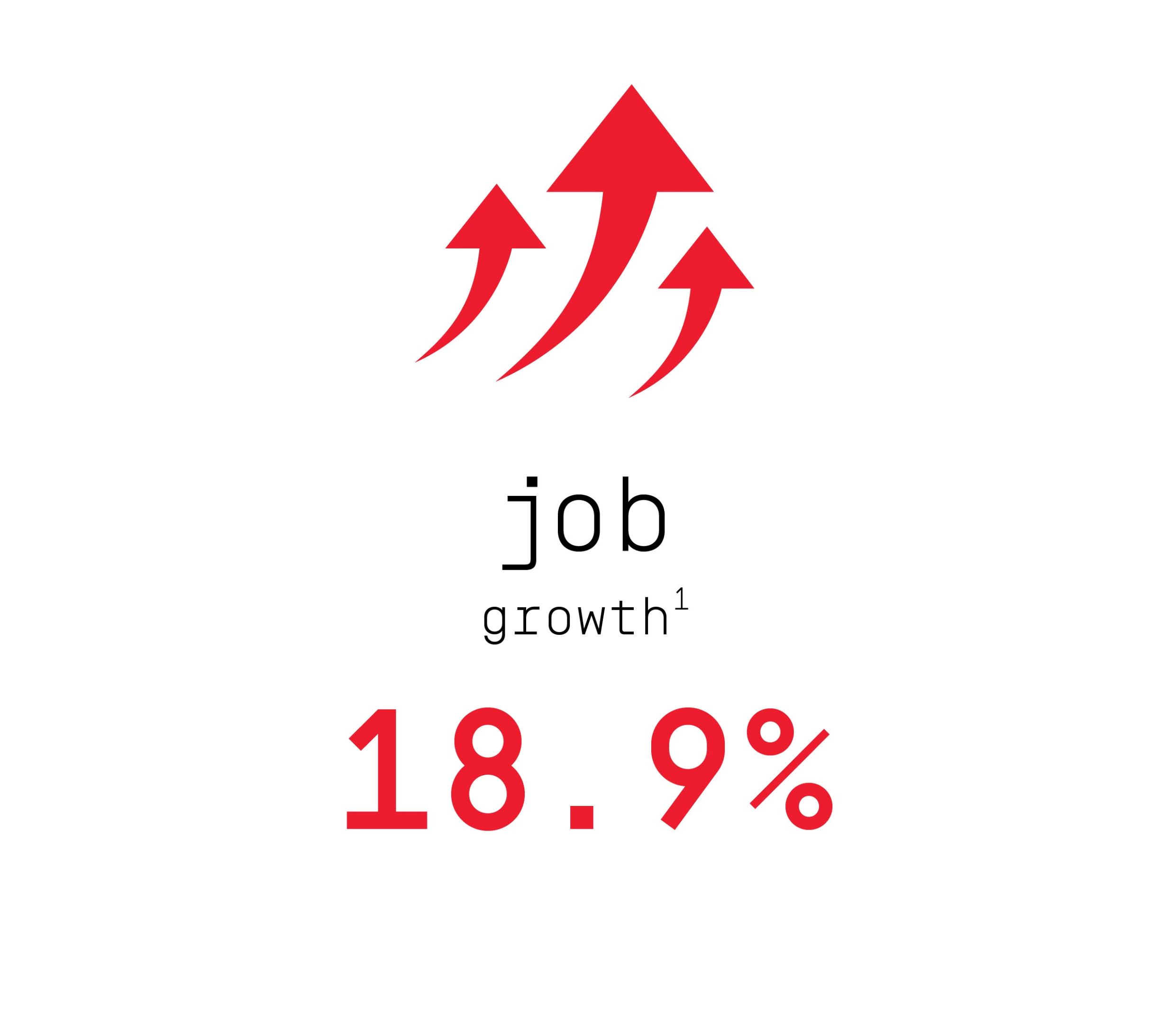 Job growth 18.9% (footnote 1).